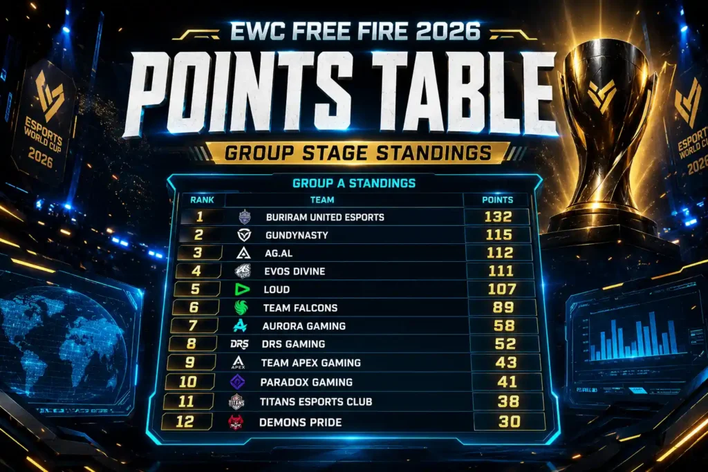 EWC Free Fire 2026 Points Table