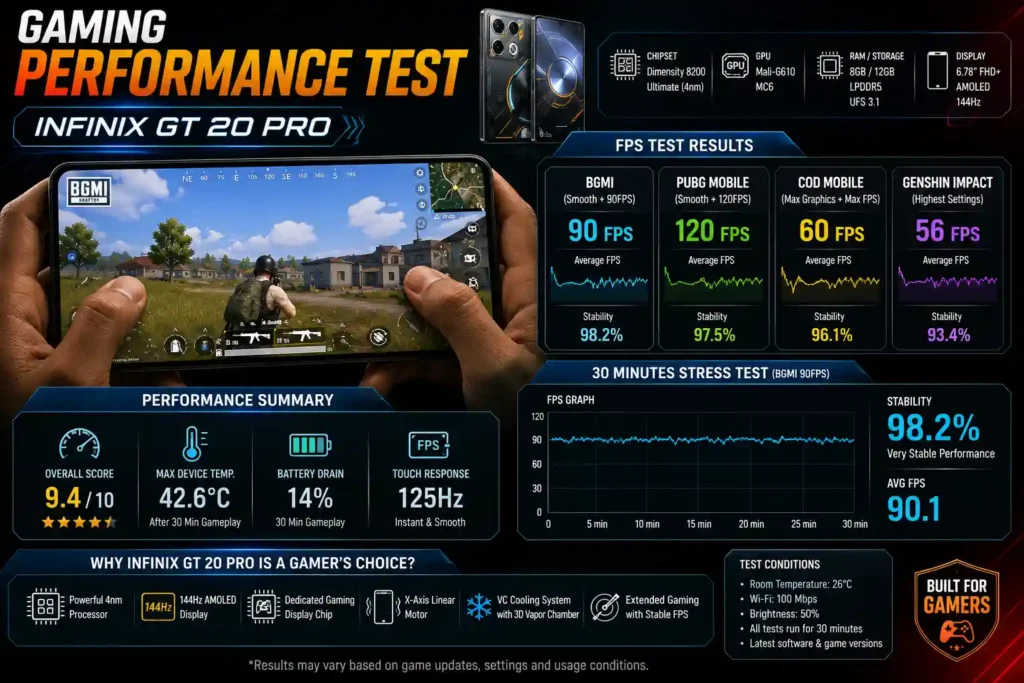 Gaming performance test of Infinix GT 20 Pro showing PUBG Mobile and BGMI FPS performance, cooling, and battery efficiency