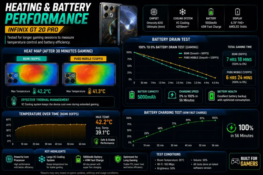 Heating and battery performance of Infinix GT 20 Pro showing VC cooling, 5000mAh battery, and 45W fast charging during PUBG Mobile gaming