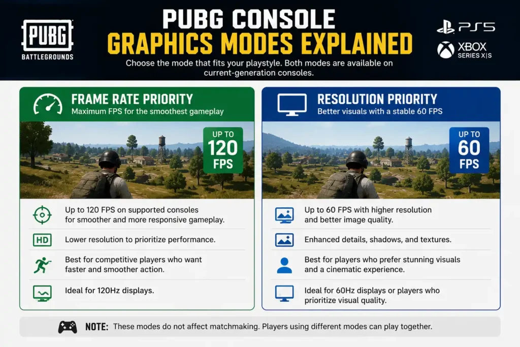 PUBG Console Graphics Modes Explained showing Frame Rate Priority and Resolution Priority with up to 120 FPS and 60 FPS comparison.